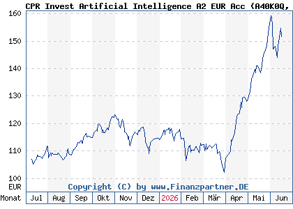 Chart: CPR Invest Artificial Intelligence A2 EUR Acc (A40K0Q LU2860962120)