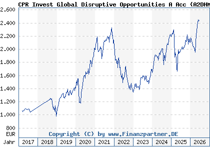 Chart: CPR Invest Global Disruptive Opportunities A Acc (A2DHMJ LU1530899142)