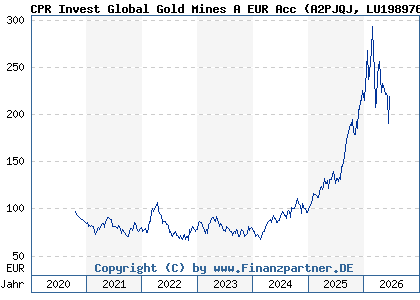 Chart: CPR Invest Global Gold Mines A EUR Acc (A2PJQJ LU1989765471)