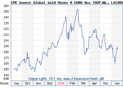 Chart: CPR Invest Global Gold Mines A EURH Acc (A2PJQL LU1989765638)