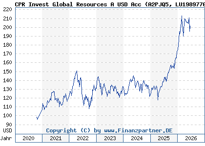 Chart: CPR Invest Global Resources A USD Acc (A2PJQ5 LU1989770125)