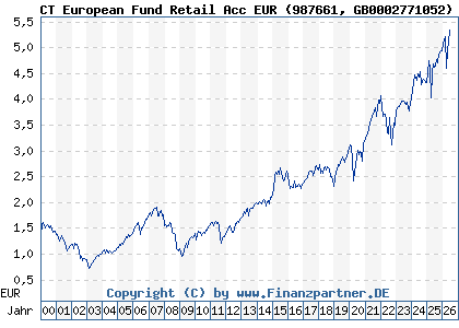 Chart: CT European Fund Retail Acc EUR (987661 GB0002771052)