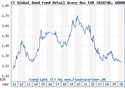 Chart: CT Global Bond Fund Retail Gross Acc EUR (A1H74D GB00B1FQY071)