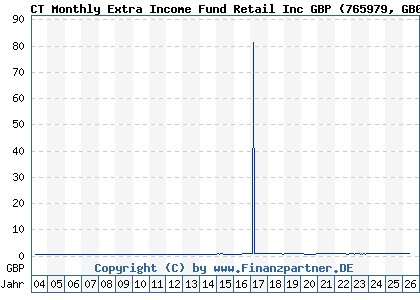 Chart: CT Monthly Extra Income Fund Retail Inc GBP (765979 GB0008370826)