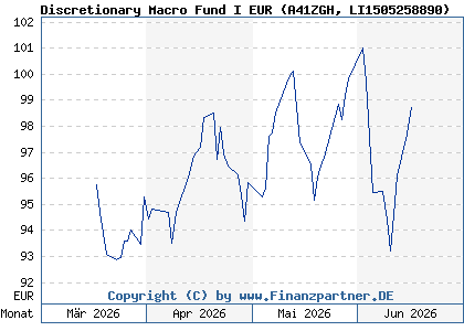 Chart: Discretionary Macro Fund I EUR (A41ZGH LI1505258890)