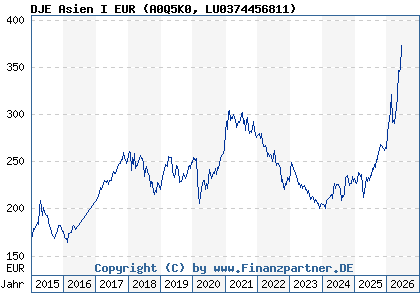 Chart: DJE Asien I EUR (A0Q5K0 LU0374456811)
