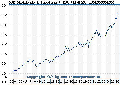 Chart: DJE Dividende & Substanz P EUR (164325 LU0159550150)