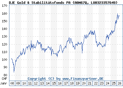 Chart: DJE Gold & Stabilit&auml;tsfonds PA (A0M67Q LU0323357649)