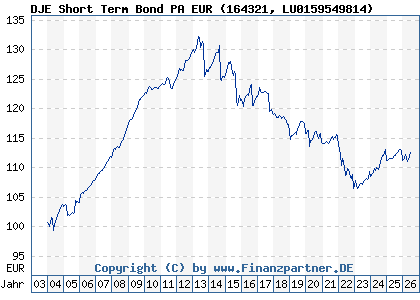 Chart: DJE Short Term Bond PA EUR (164321 LU0159549814)