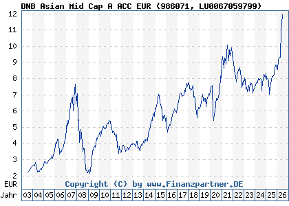 Chart: DNB Asian Mid Cap A ACC EUR (986071 LU0067059799)