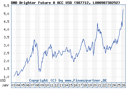 Chart: DNB Brighter Future A ACC USD (987712 LU0090738252)