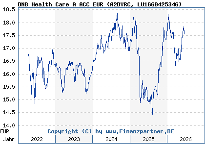 Chart: DNB Health Care A ACC EUR (A2DVRC LU1660425346)