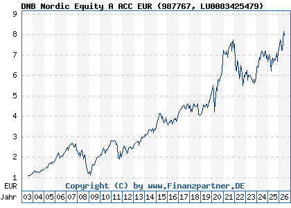 Chart: DNB Nordic Equity A ACC EUR (987767 LU0083425479)