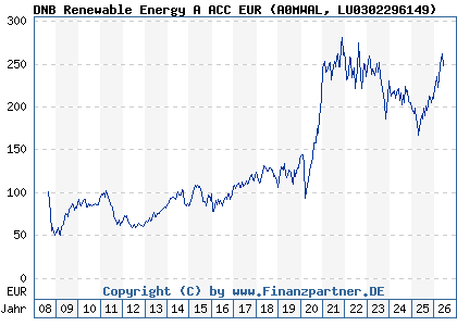 Chart: DNB Renewable Energy A ACC EUR (A0MWAL LU0302296149)