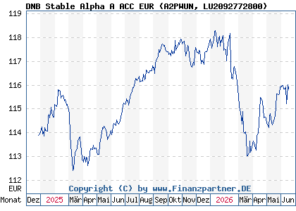 Chart: DNB Stable Alpha A ACC EUR (A2PWUN LU2092772800)