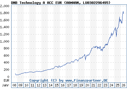 Chart: DNB Technology A ACC EUR (A0MWAN LU0302296495)