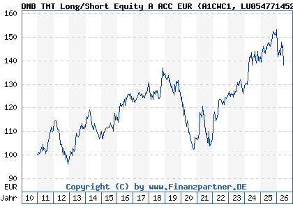 Chart: DNB TMT Long/Short Equity A ACC EUR (A1CWC1 LU0547714526)