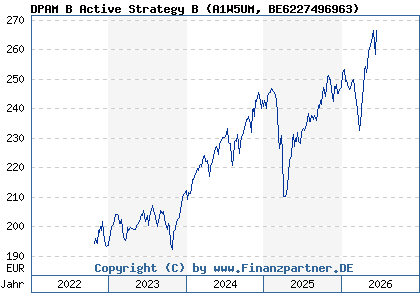 Chart: DPAM B Active Strategy B (A1W5UM BE6227496963)