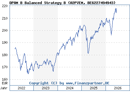 Chart: DPAM B Balanced Strategy B (A2PVEM BE6227494943)