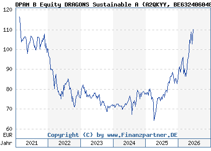 Chart: DPAM B Equity DRAGONS Sustainable A (A2QKYY BE6324060480)