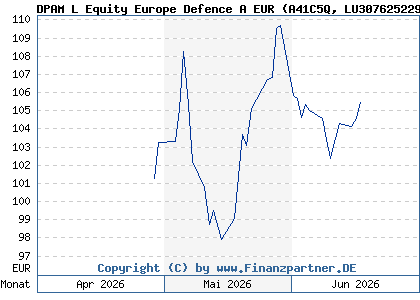 Chart: DPAM L Equity Europe Defence A EUR (A41C5Q LU3076252298)
