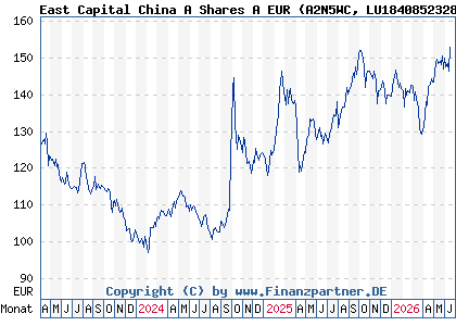 Chart: East Capital China A Shares A EUR (A2N5WC LU1840852328)
