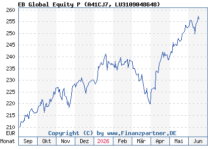 Chart: EB Global Equity P (A41CJ7 LU3109048648)