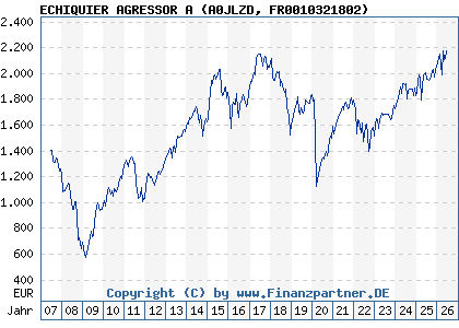 Chart: ECHIQUIER AGRESSOR A (A0JLZD FR0010321802)