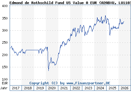 Chart: Edmond de Rothschild Fund US Value A EUR (A2ABXU LU1103303167)