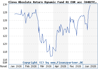 Chart: Eleva Absolute Return Dynamic Fund A1 EUR acc (A402TE LU2719141728)