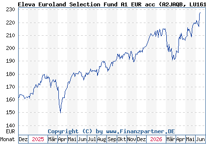 Chart: Eleva Euroland Selection Fund A1 EUR acc (A2JAQB LU1616920697)