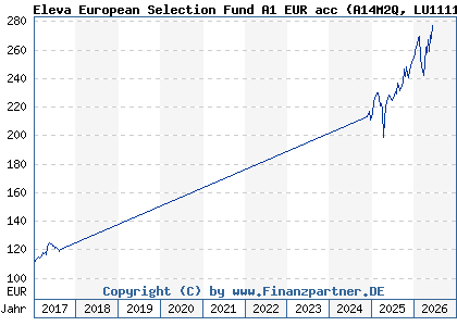 Chart: Eleva European Selection Fund A1 EUR acc (A14M2Q LU1111642408)