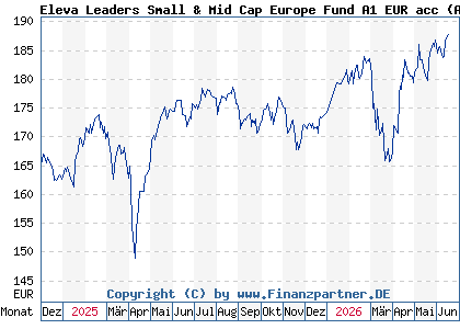 Chart: Eleva Leaders Small & Mid Cap Europe Fund A1 EUR acc (A2PKNX LU1920213326)