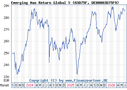 Chart: Emerging Max Return Global V (A3D75F DE000A3D75F9)