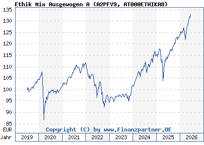Chart: Ethik Mix Ausgewogen A (A2PFV9 AT000ETHIKA8)