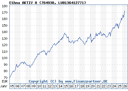Chart: Ethna AKTIV A (764930 LU0136412771)