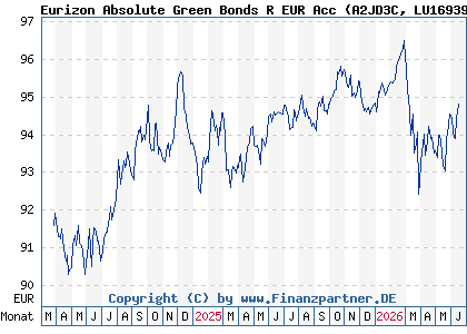 Chart: Eurizon Absolute Green Bonds R EUR Acc (A2JD3C LU1693963701)