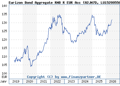 Chart: Eurizon Bond Aggregate RMB R EUR Acc (A2JM7D LU1529955046)