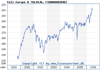 Chart: Evli Europe B (A143J6 FI0008802046)