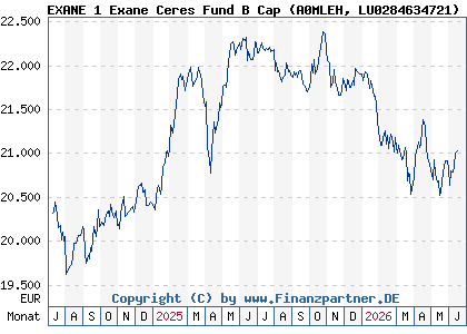 Chart: EXANE 1 Exane Ceres Fund B Cap (A0MLEH LU0284634721)