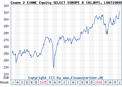 Chart: Exane 2 EXANE Equity SELECT EUROPE B (A1JRYV LU0719899097)