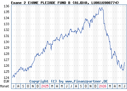 Chart: Exane 2 EXANE PLEIADE FUND B (A1JDXA LU0616900774)