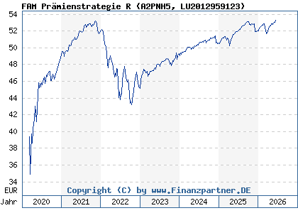 Chart: FAM Pr&auml;mienstrategie R (A2PNH5 LU2012959123)