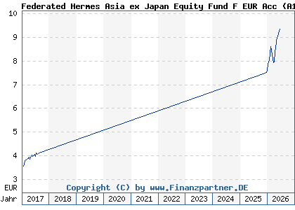 Chart: Federated Hermes Asia ex Japan Equity Fund F EUR Acc (A1J7R4 IE00B83XD802)