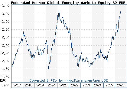 Chart: Federated Hermes Global Emerging Markets Equity R2 EUR DistH (A14RF1 IE00BWTNM529)