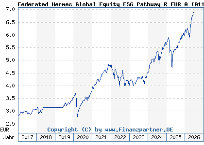 Chart: Federated Hermes Global Equity ESG Pathway R EUR A (A112PZ IE00BKRCQJ92)