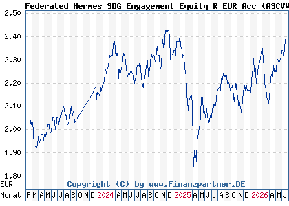 Chart: Federated Hermes SDG Engagement Equity R EUR Acc (A3CVWL IE000NSELTE4)