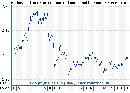 Chart: Federated Hermes Unconstrained Credit Fund R2 EUR Dist (A403FV IE0004RD14L8)