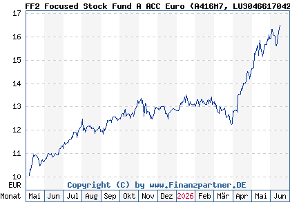 Chart: FF2 Focused Stock Fund A ACC Euro (A416M7 LU3046617042)