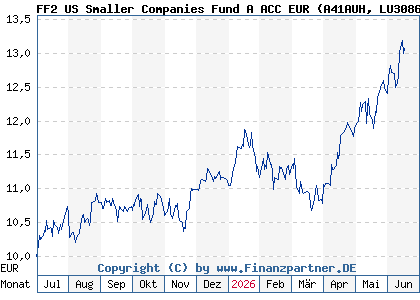 Chart: FF2 US Smaller Companies Fund A ACC EUR (A41AUH LU3086256131)